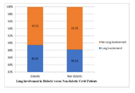 Evaluation of Covid Severity in Diabetic vs Non-Diabetic Individuals using CT Severity Score