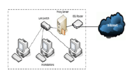 Network Performance of Proxy-Enabled Server Using Three Configurations