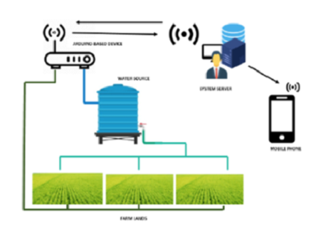 Project BIS-IG: Prototyping of Wireless Irrigation Control System Using Arduino Microcontroller with SMS Notification