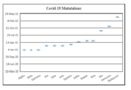 COVID-19: An Efficient Big Data Analytics for SARS-CoV-2 Mutations Prediction: A Machine Learning Approach
