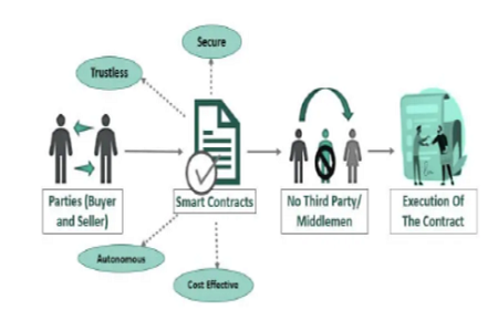 Smart Contract for Digital Garment Design using Blockchain and Digital Right Management
