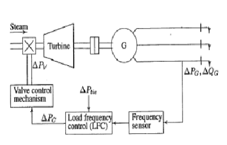 Dynamic Response of Multi Area Load Frequency Control through Different Computational Techniques