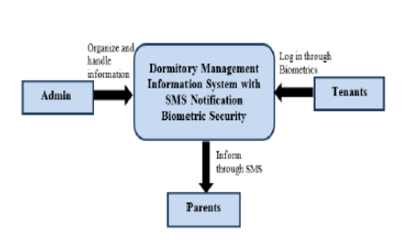 Dormitory Management Information System with SMS Notification and Biometric Security