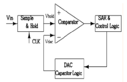 12-Bit Clock Gated SAR-ADC for Bio-Medical Applications