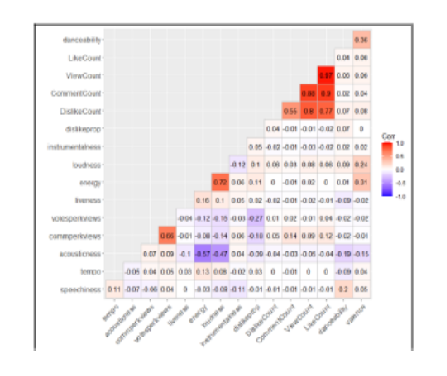 Predicting Music Popularity Using Spotify and YouTube Features