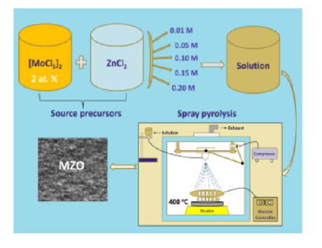 Precursor Molarity Influence on Sprayed Mo-doped ZnO Films for solar cells