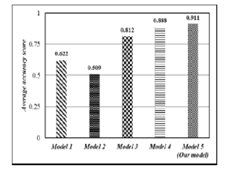 A Machine Learning Model for Estimation of Village Level Soil Nutrient Index
