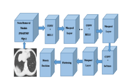 Hybrid Deep CNN Model for the Detection of COVID-19