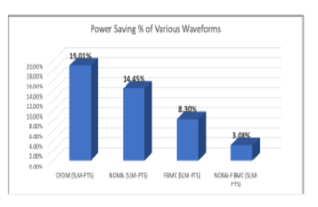 Analysis of Peak to Average Power in the 5G NOMA-FBMC Waveform