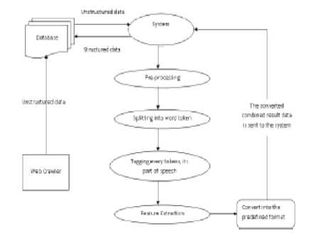Structuring of Unstructured Data from Heterogeneous Sources
