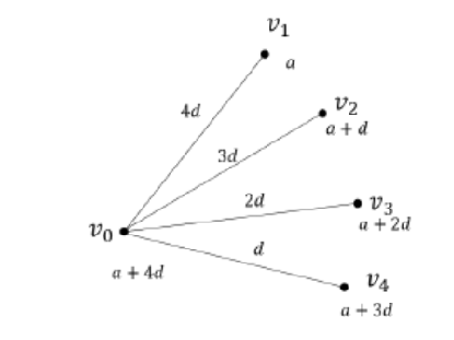Arithmetic Sequential Graceful Labeling on Star Related Graphs