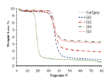 Thermal Properties of Graphene based Polymer Nanocomposites