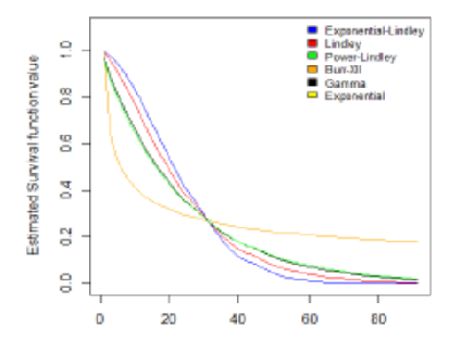 An Application of Exponential-Lindley Distribution in Modelling Cancer Survival Data