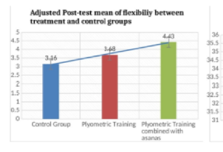 The Effects of Plyometrics and Asanas on Flexibility and Strength Endurance of Adolescent Volleyball Players