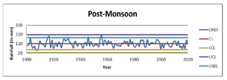 Precipitation Trend Analysis of India - A Climate Change Study