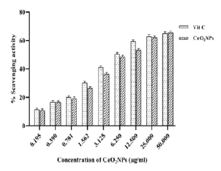 Green synthesis of Ceriumoxide Nanoparticles using Bacopa monnieri Leaf Extract - In vitro A ntioxidant Activity