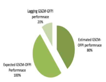 Performance Mapping of a Firm under Green Supply Chain Architectures-Integrated Operations