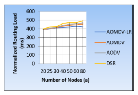 Comparative Analysis of DSR, AODV, AOMDV and AOMDV-LR in VANET by Increasing the Number of Nodes and Speed