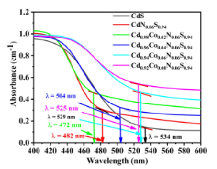 Tailoring the Inherent Magnetism of N:CdS Nanoparticles with Co2+ Doping