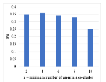 Implementation of Nearest Co-cluster Collaborative Filtering using a Novel Similarity Index