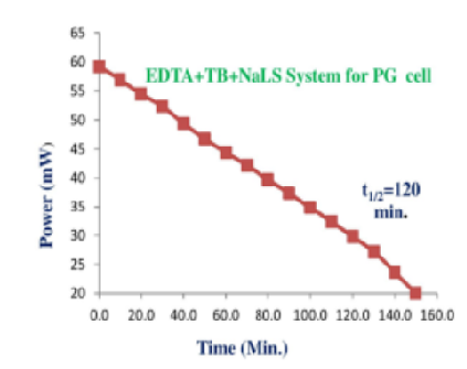Innovative Study for Prospective Energy Source Through EDTA+TB+NaLS for Photogalvanic System