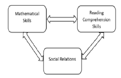 Mathematical and Reading Comprehension Skills: Their Influence on Social Relations Among College Students