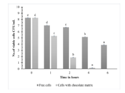 Shelf Life and Physicochemical Attributes Evaluation of Dark Chocolate Made with Putative Probiotic Lactococcus lactis sub sp. lactis Isolated from Fermented Theobroma cacao L. Fruit
