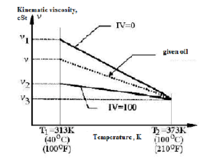 Some Methods for Determining the Viscosity Index of Hydraulic Oil