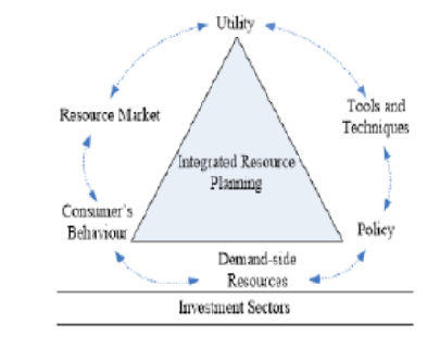 A Review on Demand Side Management in an Indian Village: Scope and Challenges