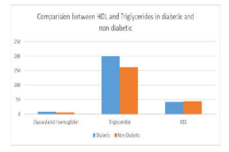 Relationship Between Glycosylated Haemoglobin and Dyslipidaemia in Individuals Exposed to COVID-19: A Cross Sectional Study in North Indian Population