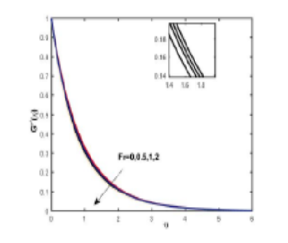 Numerical Analysis of the Influence of an Inclined Magnetic Field on the Flow of Casson Nanofluid Across an Exponentially Stretching Surfae, using the Darcy-Forchheimer model