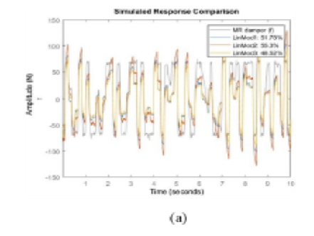 Dynamic Behaviour Modelling of Magneto-Rheological Fluid Damper Using Machine Learning