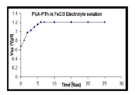 Comprehensive Analysis of g -Radiation Impact on PVA-PTh Composite Films for Enhanced Battery Functionality