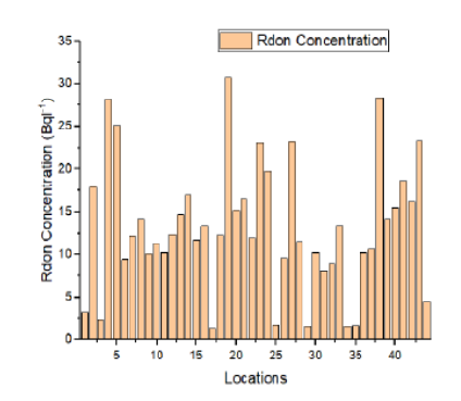 Estimation of Inhalation and Ingestion Dose Due to Radon Concentration in Drinking Water Samples of Shankaraghatta Forest Environment, Karnataka, India