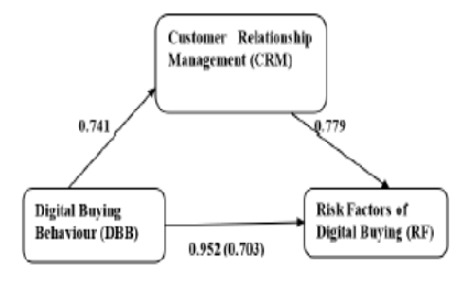 Mediating Role of Customer Relationship Management between Buying Behavior and Critical Risk Factors via Digital Buying