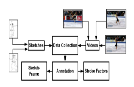 A Computational Meta-Learning Inspired Model for Sketch-based Video Retrieval
