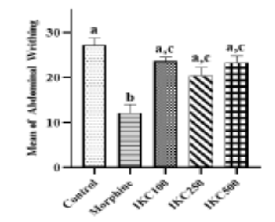 In vivo Evaluation of Ilex khasiana for its Analgesic and Anti-inflammatory Activity on Swiss albino Mice Model