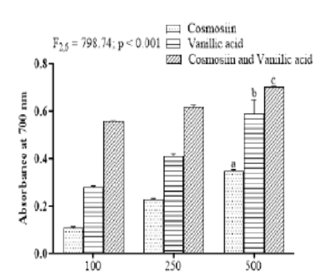 Synergistic Antioxidative Potential of Cosmosiin and Vanillic Acid in vitro and ex vivo
