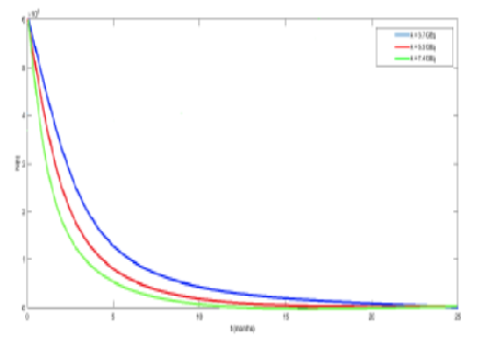 A Mathematical Model for Treatment of Differentiated Thyroid Cancer using Radioactive Iodine