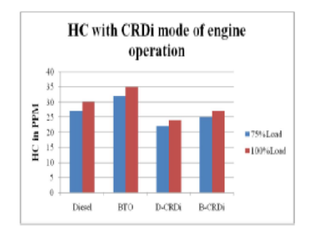 Studies on Biodiesel and Hydrogen Powered Dual Fuel Common Rail Direct Injection Engine