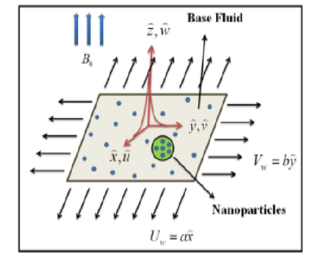 Mathematical Simulation for MHD Casson Convective Nanofluid Flow Induced by 3D Permeable Sheet with Chemical Effect