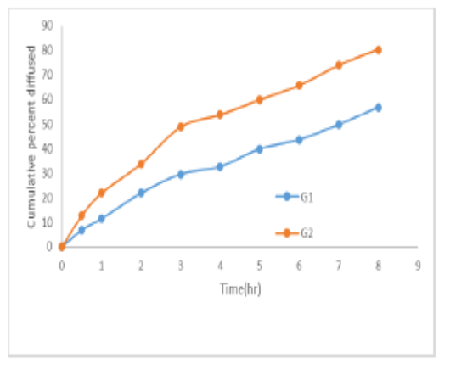 Solubility Enhancement of Efinaconazole using Neem Gum and Evaluation of Antifungal Activity