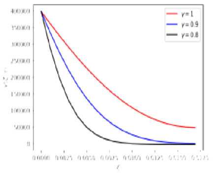 Solving Time-fractional Order Radon Diffusion Equation in Water by Finite Difference Method