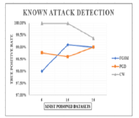 Mitigating Gradient-Based Data Poisoning Attacks on Machine Learning Models: A Statistical Detection Method