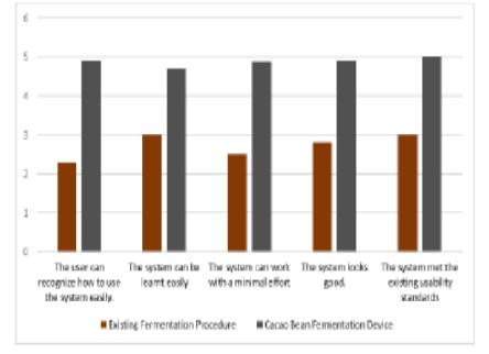 Classification of Cocoa Beans Based on the Grade Level of Fermentation using KNN Algorithm