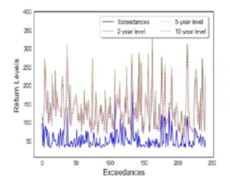 Modeling Extreme Values of Non-Stationary Precipitation Data with Effects of Covariates