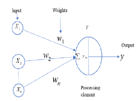 Intuitionistic Fuzzy Gram-Schmidt Orthogonalized Artificial Neural Network for Solving MAGDM Problems