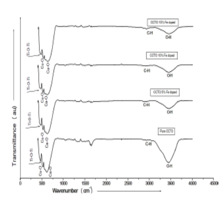 FTIR Spectroscopy and Microstructural Study of Fe Doped Calcium Copper Titanate (CCTO)