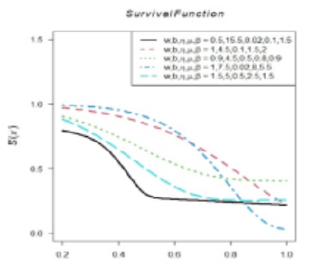 Statistical Framework for Modeling Asymmetrical Data with Dual Peaks