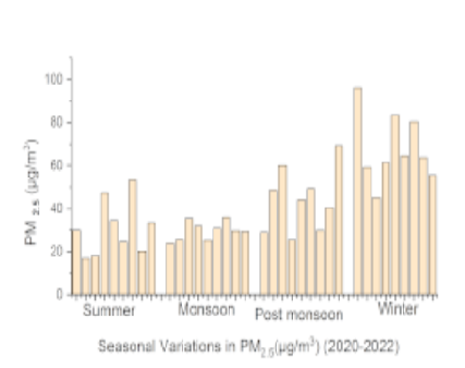 Seasonal Trend Analysis of Major Air Pollutant (PM2:5 and PM10) Concentration in Visakhapatnam During 2020 – 2022: A Case Study